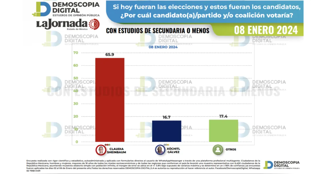 Demoscopia Digital: Claudia Sheinbaum mantiene 26 puntos de ventaja