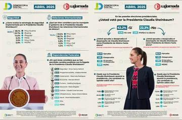 Aprueban gestión de Claudia Sheinbaum 78.1% de los encuestados en abril