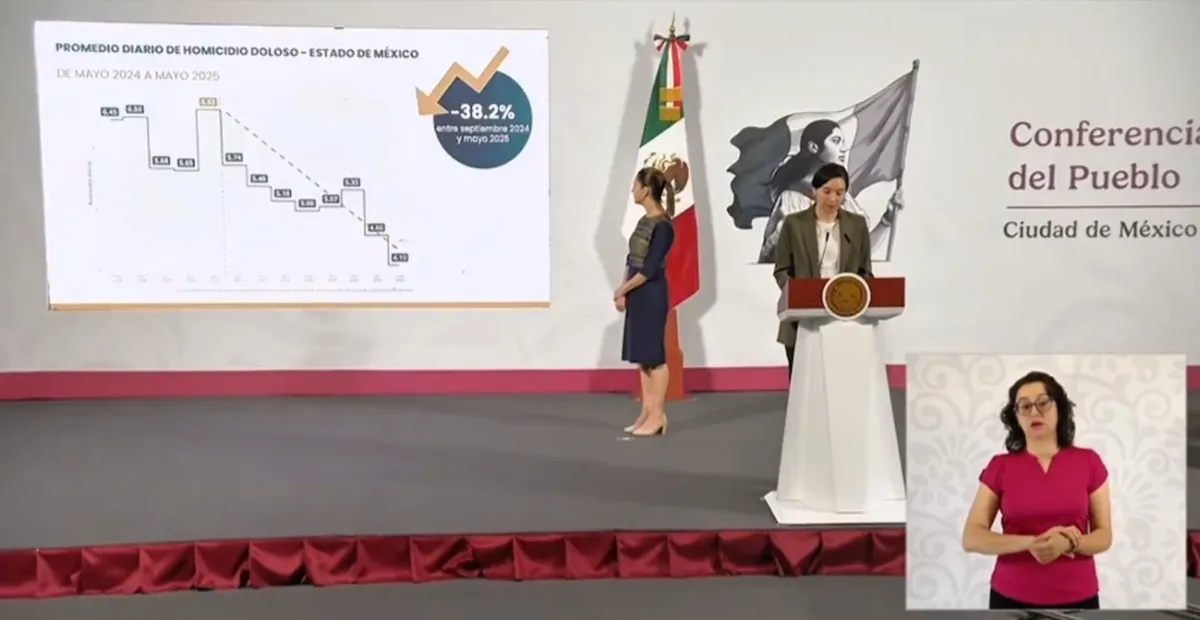 Edomex presenta una tendencia a la baja en homicidios dolosos