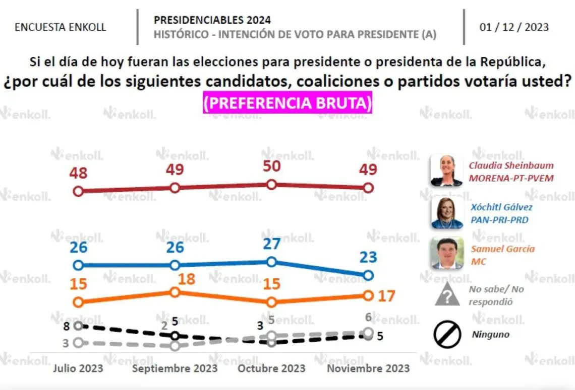 Sheinbaum arriba en las encuestas; Xóchitl cae y Samuel… se levantaba