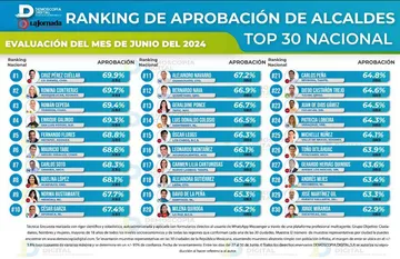 Ranking de aprobación de alcaldes junio 2024: Demoscopia Digital