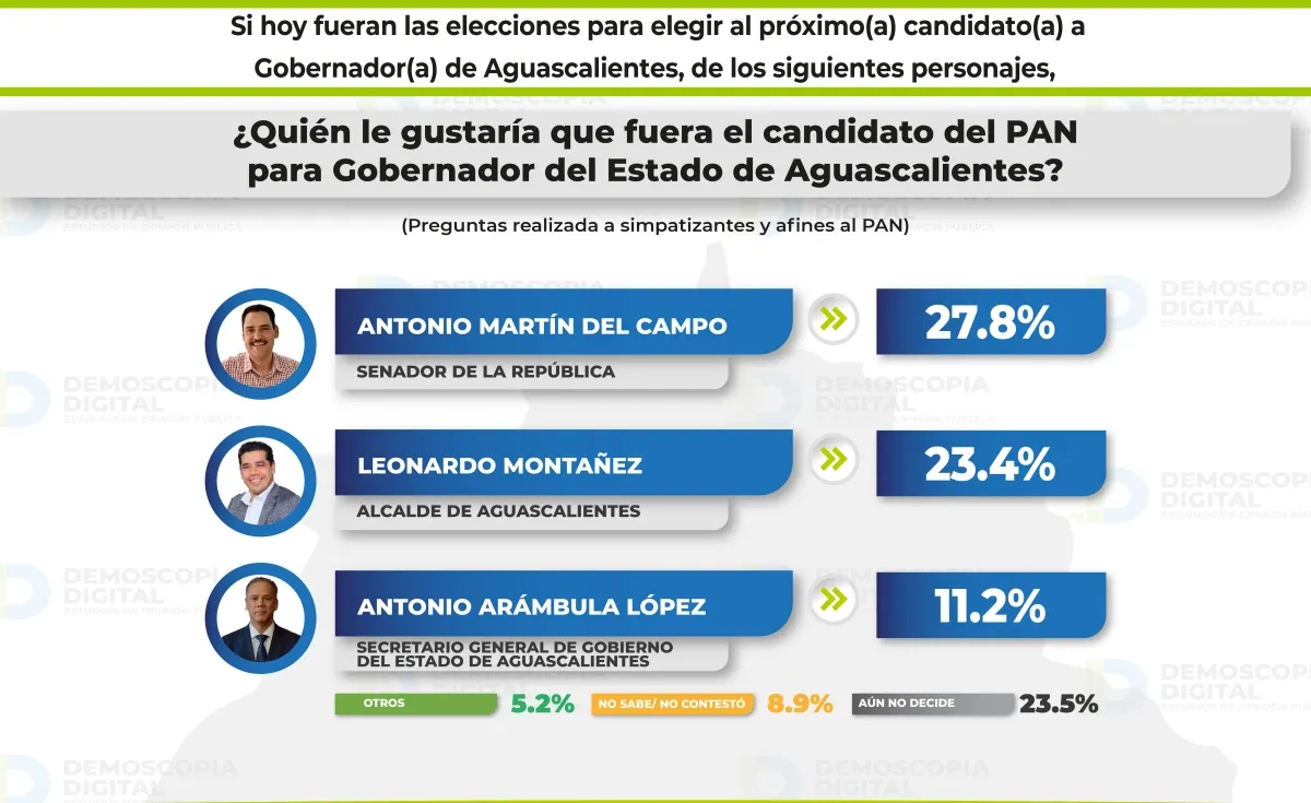 Aguascalientes Rumbo al 2027: PAN consolida ventaja, Antonio Martín del Campo lidera preferencias