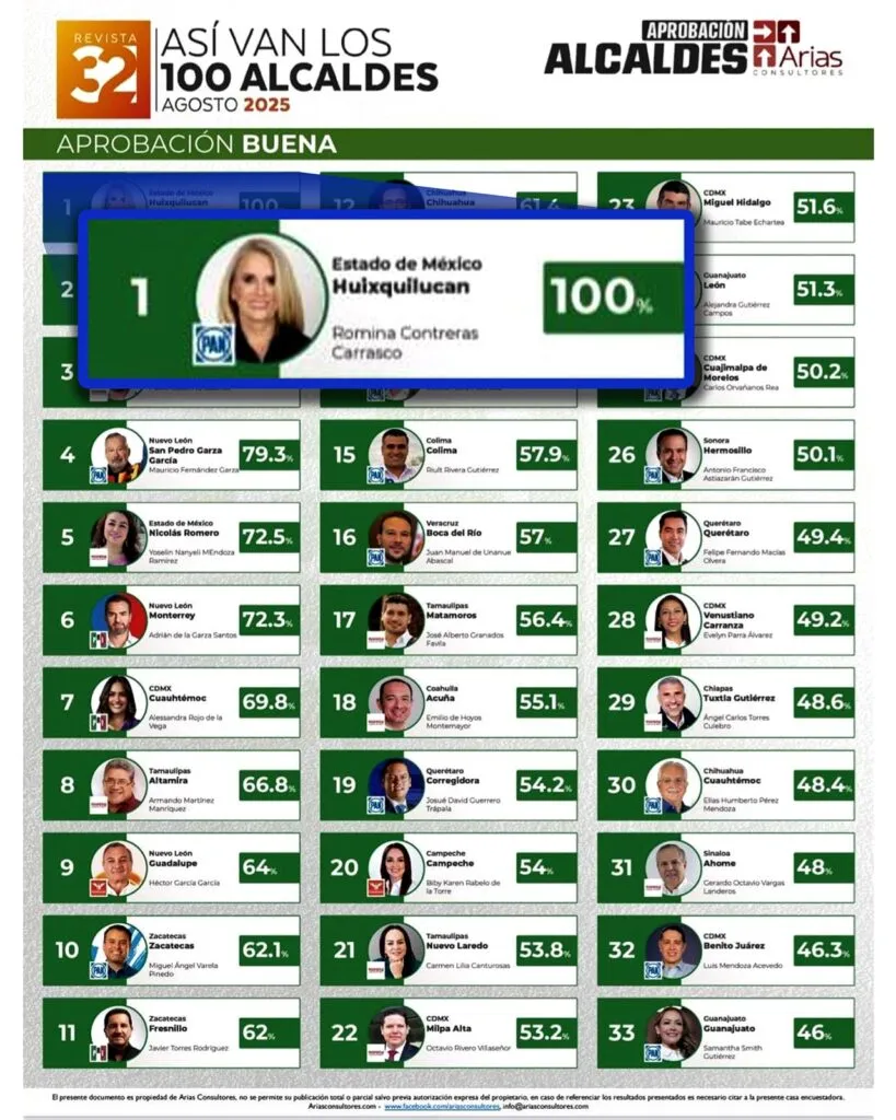 Desde 2016 Huixquilucan es el mejor municipio calificado del Edomex
