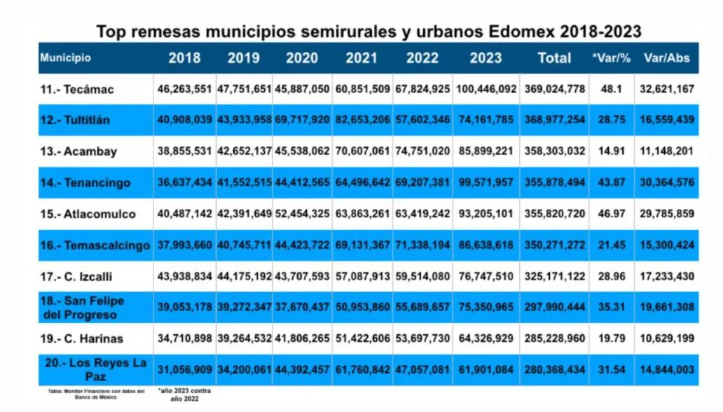 Acaparan 9 municipios el PIB Edomex con 67.24% y 31.25% de remesas desde EU, principalmente