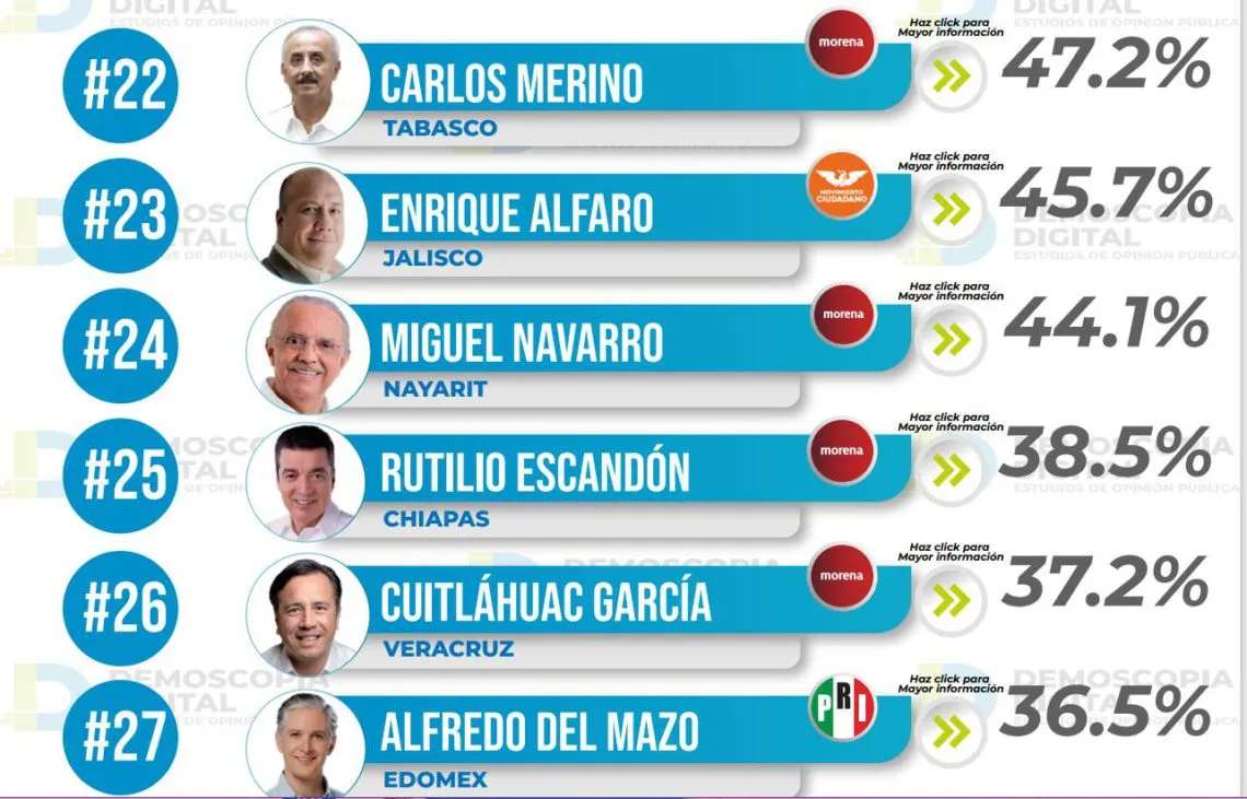 Ranking de aprobación de gobernadores agosto 2023: Demoscopia Digital