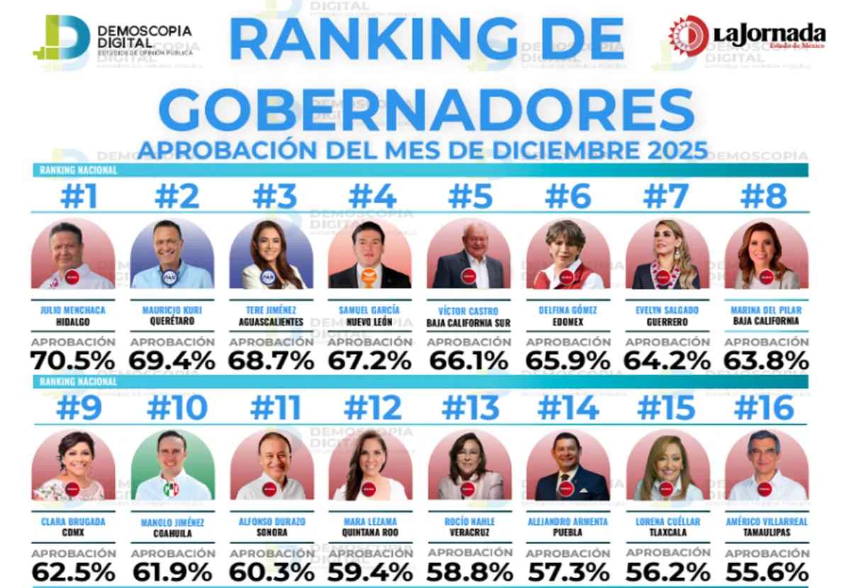 Ranking de aprobación de gobernadores en el mes de diciembre 2025