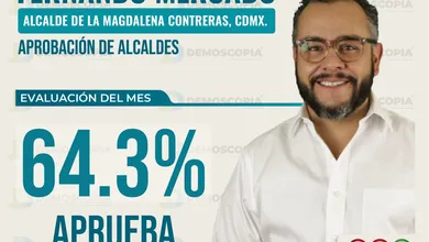 ernando Mercado alcalde La Magdalena Contreras aprobación 64.3% julio 2026 ranking CDMX Morena