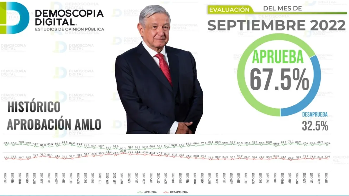 AMLO con 67.5% de aprobación: Demoscopia digital