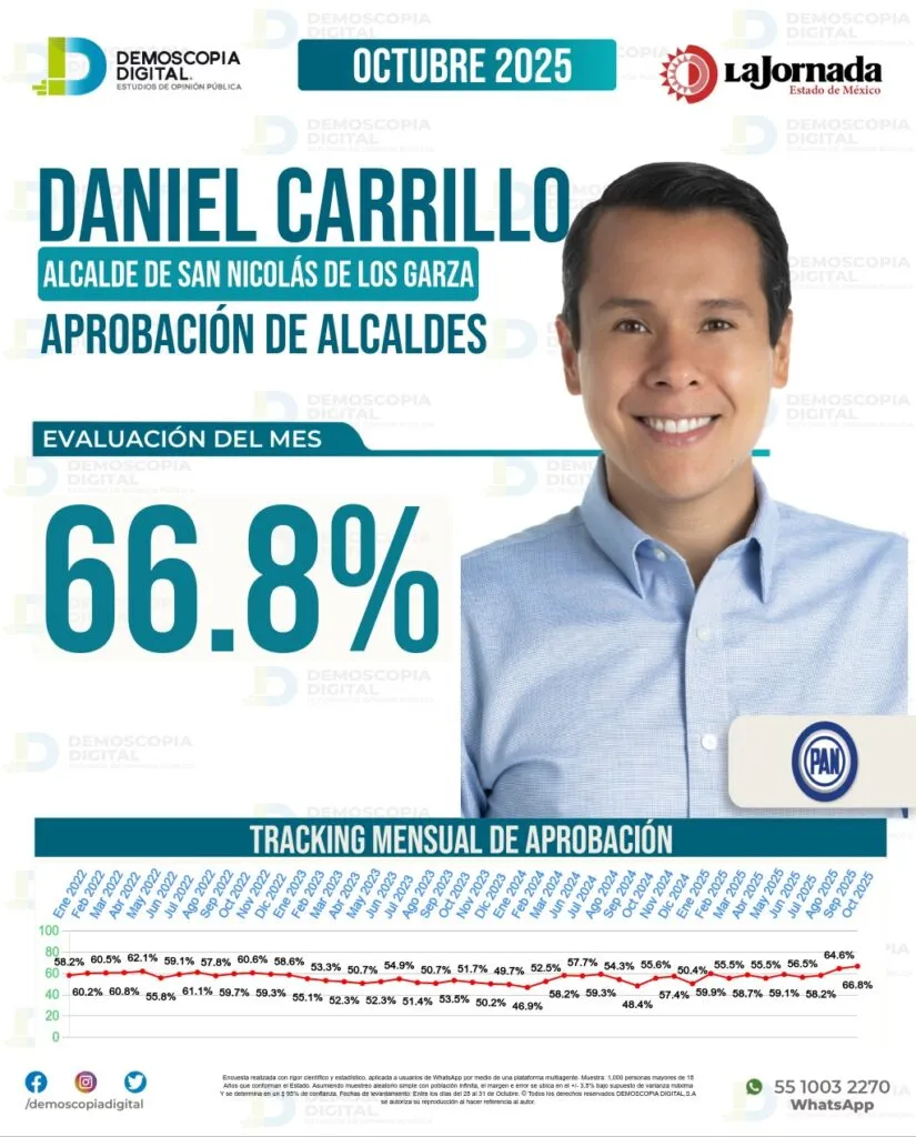 Continúa ascenso del alcalde de San Nicolás de los Garza, NL entre los mejores ediles del país