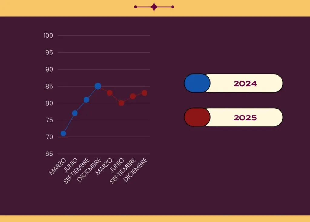 Seguridad en Cuautitlán Izcalli: Bajan 13% delitos de alto impacto y mejora percepción