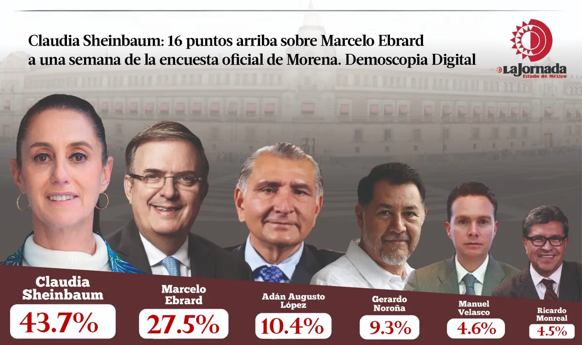 Claudia Sheinbaum se mantiene 16 puntos arriba de Ebrard: Demoscopia Digital