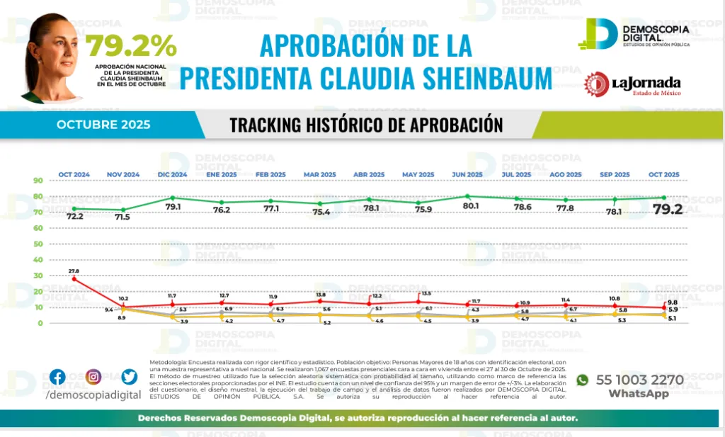 Claudia Sheinbaum aumenta su nivel de aprobación a 79.2% durante octubre