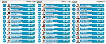 Ranking de aprobación de alcaldes en julio 2024