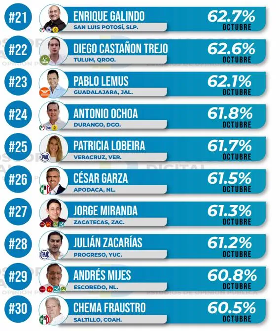 Ranking de aprobación de alcaldes octubre 2023: Demoscopia Digital