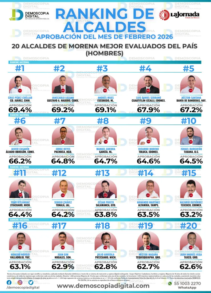 Luis Daniel Serrano registra 59.4% de aprobación en Cuautitlán Izcalli durante febrero