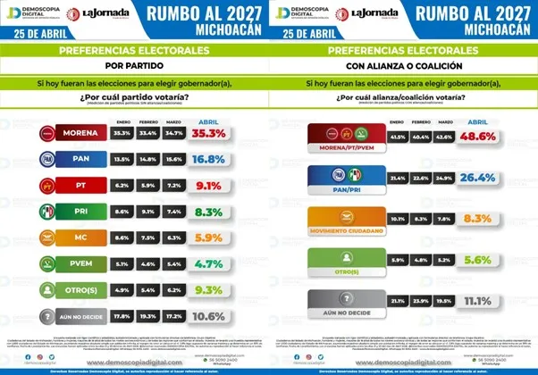 Morena mantiene a Michoacán como bastión rumbo a 2027