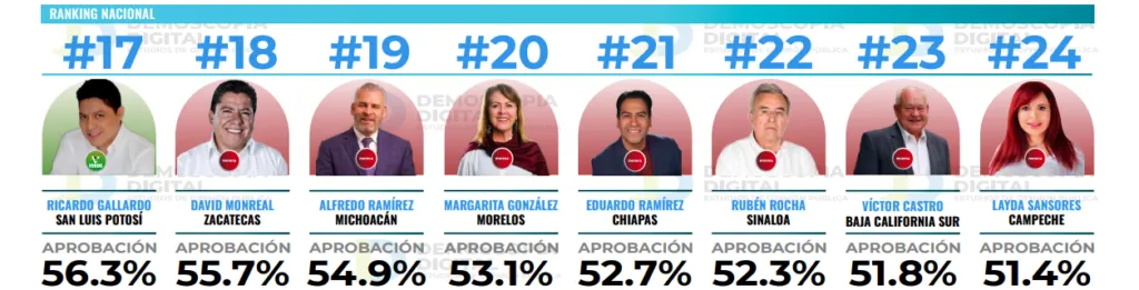 Ranking de gobernadores marzo 2026: Delfina Gómez se consolida en el Top 10 nacional