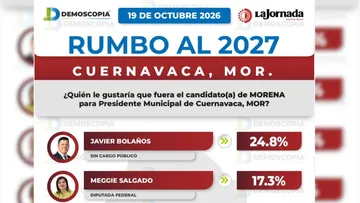 Morena abre posibilidad de alternancia en Cuernavaca; Bolaños encabeza preferencias