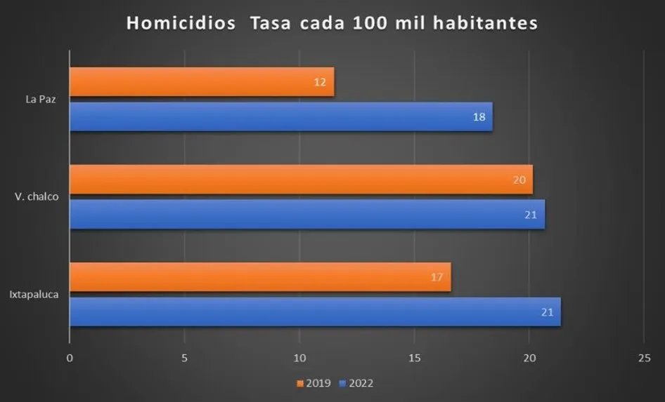 Ixtapaluca el municipio del Edomex con mayor índice de homicidios