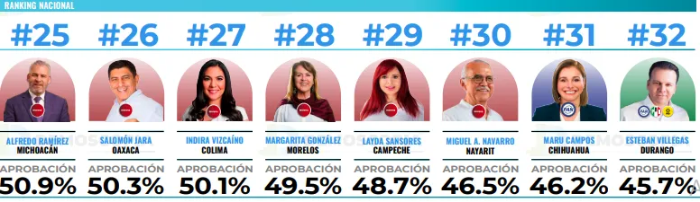 Ranking de aprobación de gobernadores en el mes de julio 2026