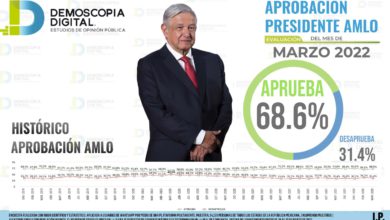 AMLO con 68.6% de aprobación: Demoscopia digital