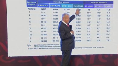 Andrés Manuel López Obrador destacó, mostrando, la encuesta realizada, hasta Julio de 2022, por el Instituto Nacional de Estadística y Geografía (INEGI) que su política de bienestar sí funciona. Foto: Captura Twitter