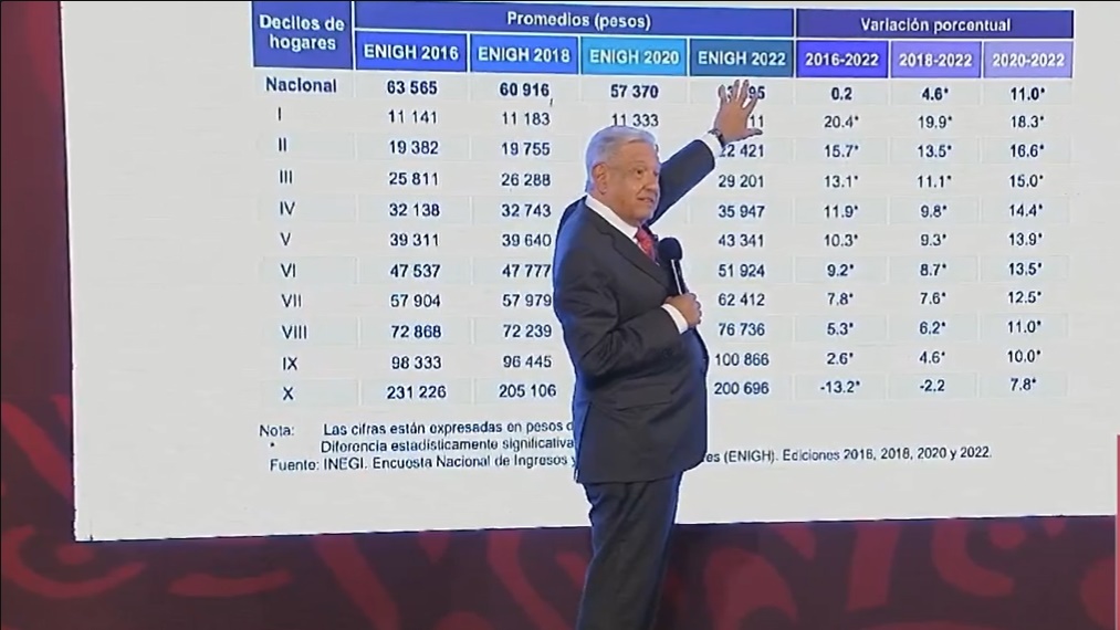 Andrés Manuel López Obrador destacó, mostrando, la encuesta realizada, hasta Julio de 2022, por el Instituto Nacional de Estadística y Geografía (INEGI) que su política de bienestar sí funciona. Foto: Captura Twitter