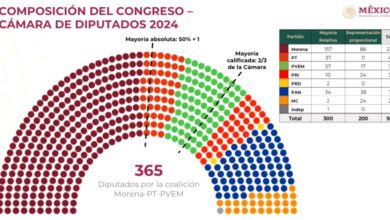 Morena y sus aliados logran mayoría en el Cámara de Diputados y Senado