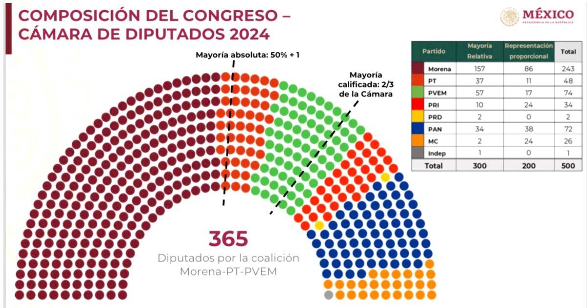 Morena y sus aliados logran mayoría en el Cámara de Diputados y Senado