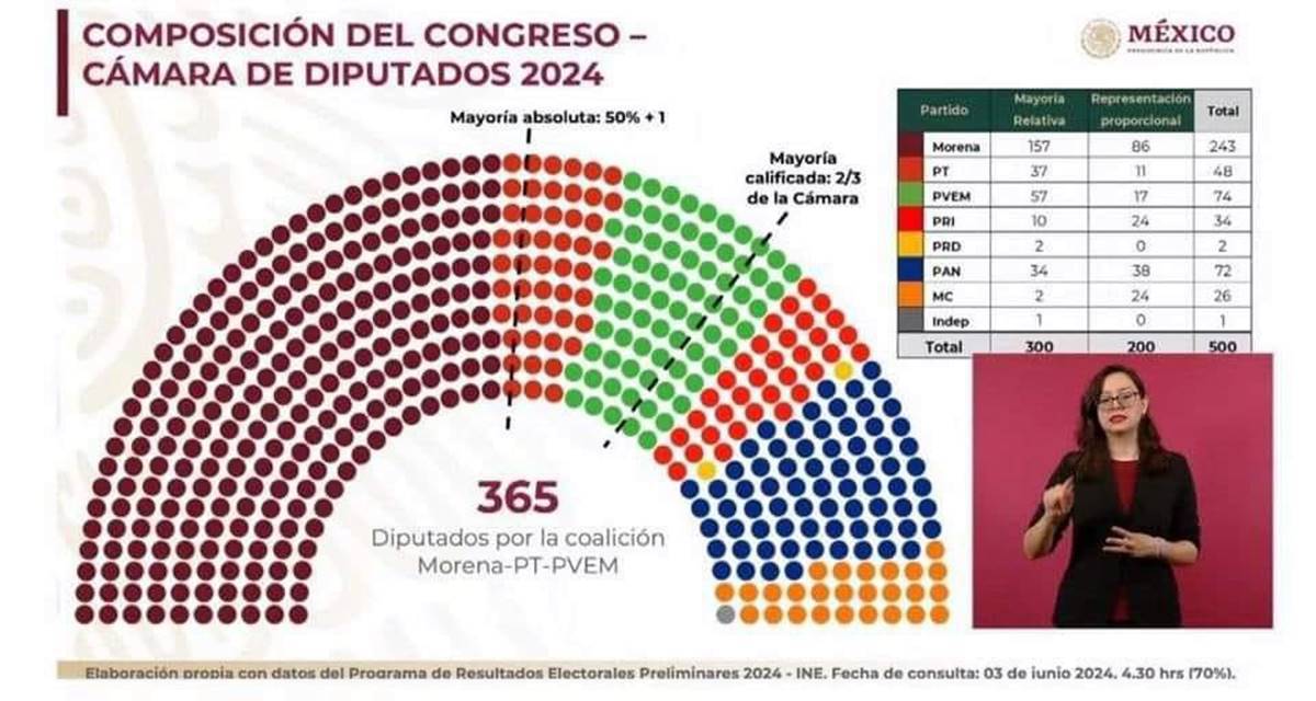 El mapa electoral de Edomex será ventajoso para el gobierno, ya que los partidos de oposición ven una disminución en el apoyo mientras que otros partidos ganan terreno inesperadamente.