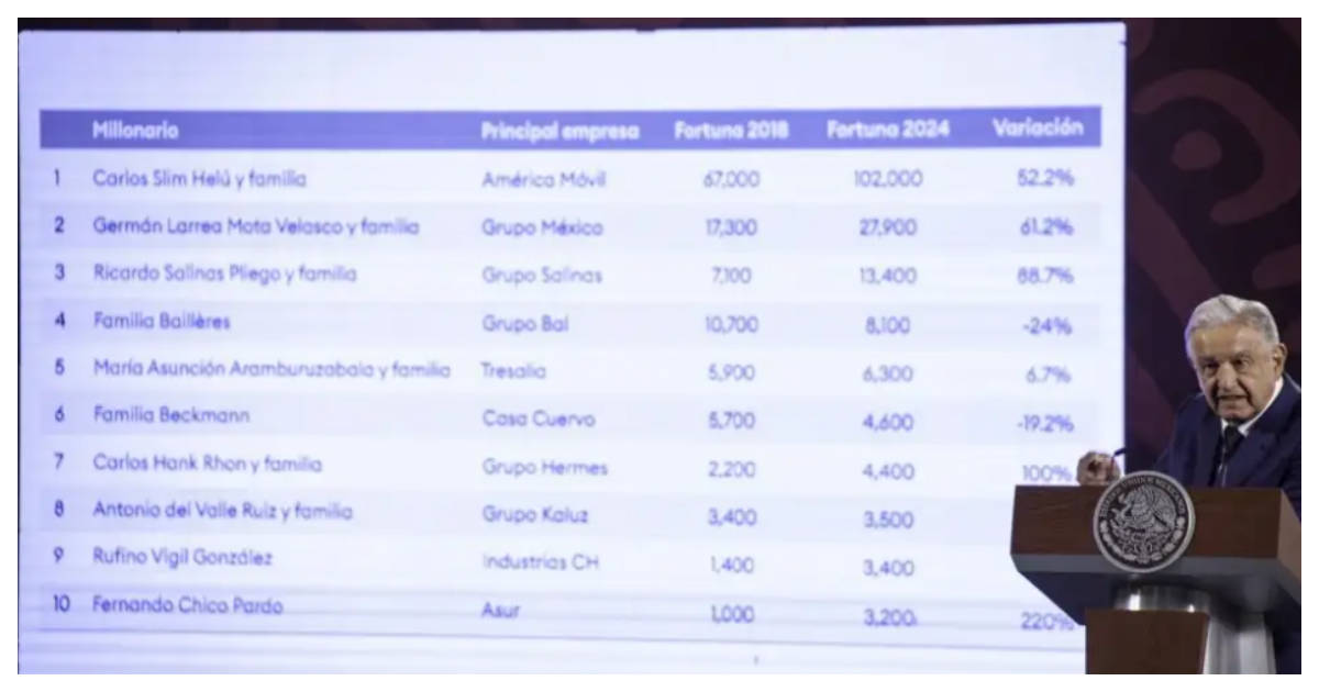 Durante su conferencia, el Presidente mostró una lista con los nombres de los mexicanos más acaudalados del país. Foto Cuartoscuro