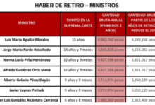 El documento en poder de ‘La Jornada’ revela los detalles sobre las cantidades que recibirán los ministros en retiro.