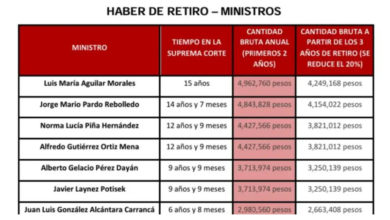 El documento en poder de ‘La Jornada’ revela los detalles sobre las cantidades que recibirán los ministros en retiro.