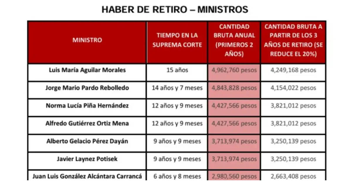 El documento en poder de ‘La Jornada’ revela los detalles sobre las cantidades que recibirán los ministros en retiro.