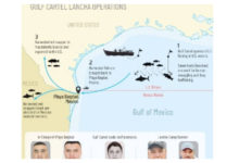 La OFAC sancionó a cinco mexicanos vinculados al Cártel del Golfo por realizar actividades criminales como contrabando de migrantes.