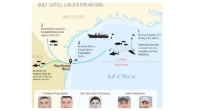 La OFAC sancionó a cinco mexicanos vinculados al Cártel del Golfo por realizar actividades criminales como contrabando de migrantes.